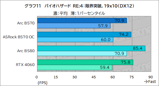 画像ギャラリー No.031のサムネイル画像 / Intel Arc B570はエントリー向けGPUの新たな選択肢となるか？ 「Intel Arc B570 Challenger 10GB OC」レビュー