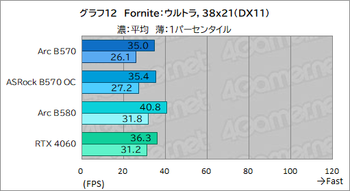 画像ギャラリー No.032のサムネイル画像 / Intel Arc B570はエントリー向けGPUの新たな選択肢となるか？ 「Intel Arc B570 Challenger 10GB OC」レビュー