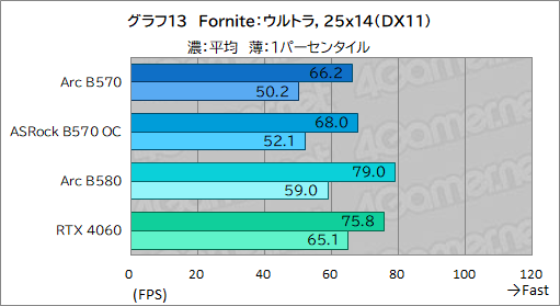 画像ギャラリー No.033のサムネイル画像 / Intel Arc B570はエントリー向けGPUの新たな選択肢となるか？ 「Intel Arc B570 Challenger 10GB OC」レビュー