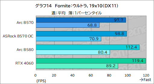 画像ギャラリー No.034のサムネイル画像 / Intel Arc B570はエントリー向けGPUの新たな選択肢となるか？ 「Intel Arc B570 Challenger 10GB OC」レビュー