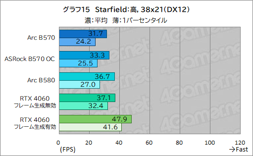 画像ギャラリー No.035のサムネイル画像 / Intel Arc B570はエントリー向けGPUの新たな選択肢となるか？ 「Intel Arc B570 Challenger 10GB OC」レビュー