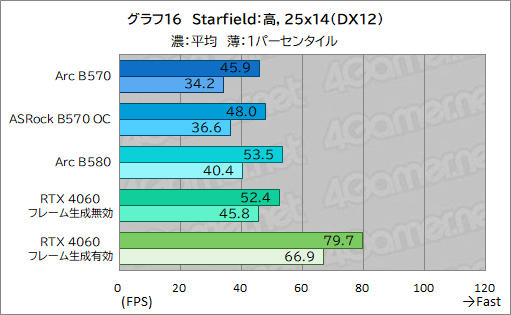 画像ギャラリー No.036のサムネイル画像 / Intel Arc B570はエントリー向けGPUの新たな選択肢となるか？ 「Intel Arc B570 Challenger 10GB OC」レビュー