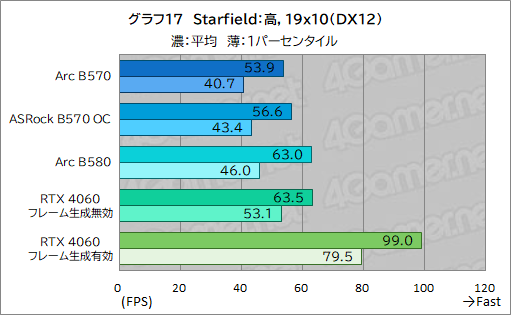 画像ギャラリー No.037のサムネイル画像 / Intel Arc B570はエントリー向けGPUの新たな選択肢となるか？ 「Intel Arc B570 Challenger 10GB OC」レビュー