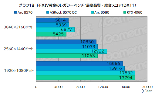 画像ギャラリー No.038のサムネイル画像 / Intel Arc B570はエントリー向けGPUの新たな選択肢となるか？ 「Intel Arc B570 Challenger 10GB OC」レビュー