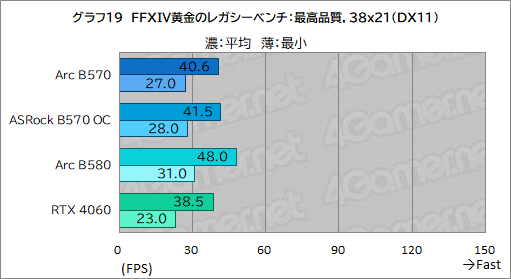 画像ギャラリー No.039のサムネイル画像 / Intel Arc B570はエントリー向けGPUの新たな選択肢となるか？ 「Intel Arc B570 Challenger 10GB OC」レビュー