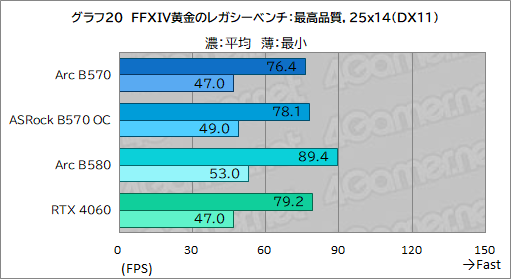 画像ギャラリー No.040のサムネイル画像 / Intel Arc B570はエントリー向けGPUの新たな選択肢となるか？ 「Intel Arc B570 Challenger 10GB OC」レビュー