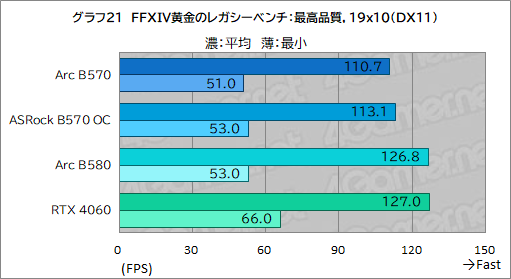 画像ギャラリー No.041のサムネイル画像 / Intel Arc B570はエントリー向けGPUの新たな選択肢となるか？ 「Intel Arc B570 Challenger 10GB OC」レビュー