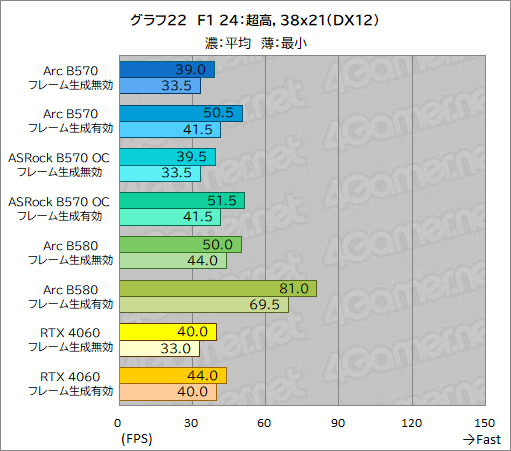 画像ギャラリー No.042のサムネイル画像 / Intel Arc B570はエントリー向けGPUの新たな選択肢となるか？ 「Intel Arc B570 Challenger 10GB OC」レビュー