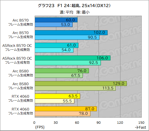 画像ギャラリー No.043のサムネイル画像 / Intel Arc B570はエントリー向けGPUの新たな選択肢となるか？ 「Intel Arc B570 Challenger 10GB OC」レビュー