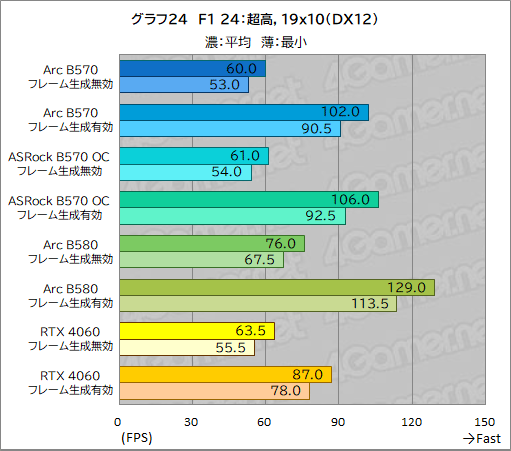 画像ギャラリー No.044のサムネイル画像 / Intel Arc B570はエントリー向けGPUの新たな選択肢となるか？ 「Intel Arc B570 Challenger 10GB OC」レビュー