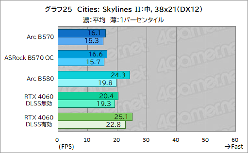 画像ギャラリー No.045のサムネイル画像 / Intel Arc B570はエントリー向けGPUの新たな選択肢となるか？ 「Intel Arc B570 Challenger 10GB OC」レビュー