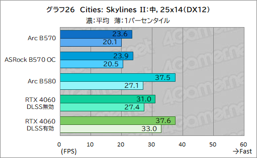 画像ギャラリー No.046のサムネイル画像 / Intel Arc B570はエントリー向けGPUの新たな選択肢となるか？ 「Intel Arc B570 Challenger 10GB OC」レビュー