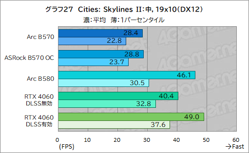 画像ギャラリー No.047のサムネイル画像 / Intel Arc B570はエントリー向けGPUの新たな選択肢となるか？ 「Intel Arc B570 Challenger 10GB OC」レビュー