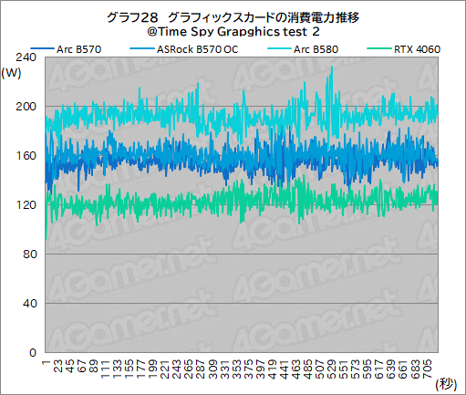 画像ギャラリー No.048のサムネイル画像 / Intel Arc B570はエントリー向けGPUの新たな選択肢となるか？ 「Intel Arc B570 Challenger 10GB OC」レビュー