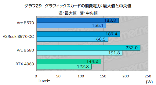 画像ギャラリー No.049のサムネイル画像 / Intel Arc B570はエントリー向けGPUの新たな選択肢となるか？ 「Intel Arc B570 Challenger 10GB OC」レビュー