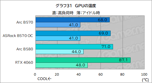 画像ギャラリー No.051のサムネイル画像 / Intel Arc B570はエントリー向けGPUの新たな選択肢となるか？ 「Intel Arc B570 Challenger 10GB OC」レビュー