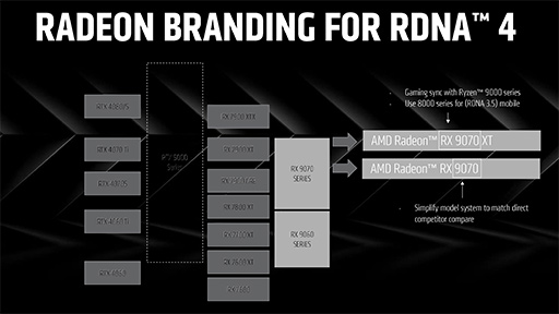 画像ギャラリー No.004のサムネイル画像 / AMDが次世代GPU「Radeon RX 9000」シリーズを発表！ 大容量L3キャッシュ搭載の「Ryzen 9 9950X3D」も2025年第1四半期に投入