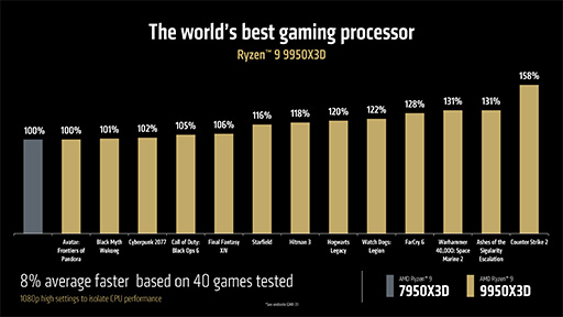 画像ギャラリー No.009のサムネイル画像 / AMDが次世代GPU「Radeon RX 9000」シリーズを発表！ 大容量L3キャッシュ搭載の「Ryzen 9 9950X3D」も2025年第1四半期に投入