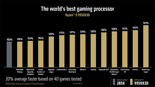 画像ギャラリー No.010のサムネイル画像 / AMDが次世代GPU「Radeon RX 9000」シリーズを発表！ 大容量L3キャッシュ搭載の「Ryzen 9 9950X3D」も2025年第1四半期に投入