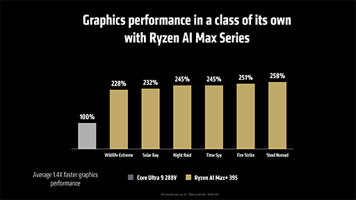 画像ギャラリー No.019のサムネイル画像 / AMDが次世代GPU「Radeon RX 9000」シリーズを発表！ 大容量L3キャッシュ搭載の「Ryzen 9 9950X3D」も2025年第1四半期に投入