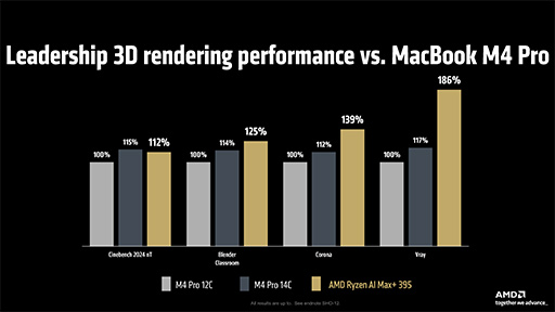 画像ギャラリー No.020のサムネイル画像 / AMDが次世代GPU「Radeon RX 9000」シリーズを発表！ 大容量L3キャッシュ搭載の「Ryzen 9 9950X3D」も2025年第1四半期に投入
