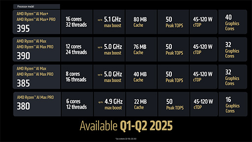 画像ギャラリー No.021のサムネイル画像 / AMDが次世代GPU「Radeon RX 9000」シリーズを発表！ 大容量L3キャッシュ搭載の「Ryzen 9 9950X3D」も2025年第1四半期に投入