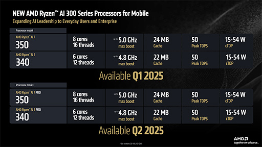 画像ギャラリー No.022のサムネイル画像 / AMDが次世代GPU「Radeon RX 9000」シリーズを発表！ 大容量L3キャッシュ搭載の「Ryzen 9 9950X3D」も2025年第1四半期に投入
