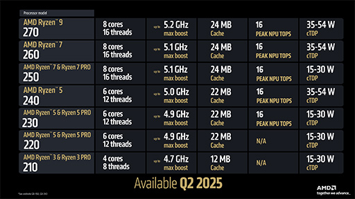 画像ギャラリー No.023のサムネイル画像 / AMDが次世代GPU「Radeon RX 9000」シリーズを発表！ 大容量L3キャッシュ搭載の「Ryzen 9 9950X3D」も2025年第1四半期に投入