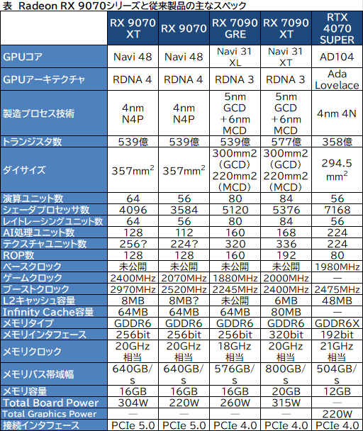 画像ギャラリー No.005のサムネイル画像 / RDNA 4世代初のGPU「Radeon RX 9070」シリーズは3月6日に世界市場で発売。4KゲームではRX 7900 GREより20〜42％も上回る