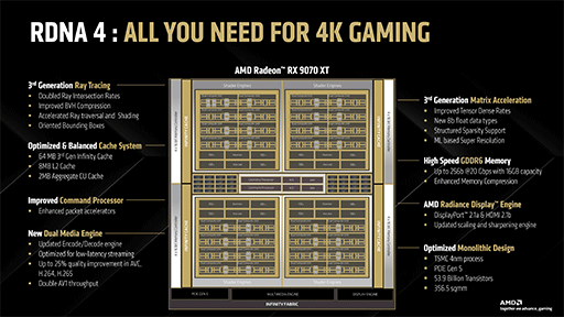 画像ギャラリー No.006のサムネイル画像 / RDNA 4世代初のGPU「Radeon RX 9070」シリーズは3月6日に世界市場で発売。4KゲームではRX 7900 GREより20〜42％も上回る