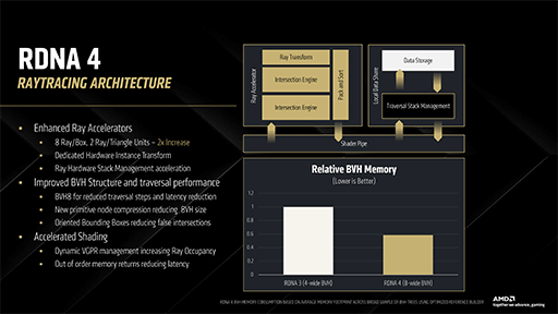 画像ギャラリー No.008のサムネイル画像 / RDNA 4世代初のGPU「Radeon RX 9070」シリーズは3月6日に世界市場で発売。4KゲームではRX 7900 GREより20〜42％も上回る