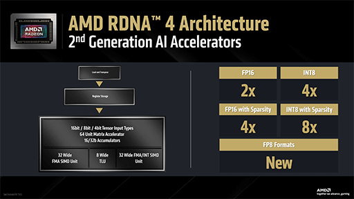 画像ギャラリー No.009のサムネイル画像 / RDNA 4世代初のGPU「Radeon RX 9070」シリーズは3月6日に世界市場で発売。4KゲームではRX 7900 GREより20〜42％も上回る