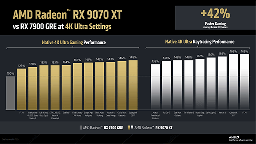 画像ギャラリー No.010のサムネイル画像 / RDNA 4世代初のGPU「Radeon RX 9070」シリーズは3月6日に世界市場で発売。4KゲームではRX 7900 GREより20〜42％も上回る