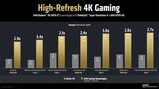 画像ギャラリー No.015のサムネイル画像 / RDNA 4世代初のGPU「Radeon RX 9070」シリーズは3月6日に世界市場で発売。4KゲームではRX 7900 GREより20〜42％も上回る