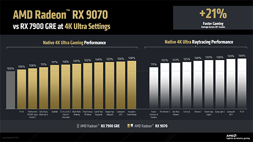 画像ギャラリー No.016のサムネイル画像 / RDNA 4世代初のGPU「Radeon RX 9070」シリーズは3月6日に世界市場で発売。4KゲームではRX 7900 GREより20〜42％も上回る