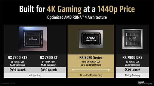 画像ギャラリー No.014のサムネイル画像 / RDNA 4世代の新GPU「Radeon RX 9070 XT」＆「Radeon RX 9070」レビュー。RX 7900 XTを上回ってRTX 5070とも戦える