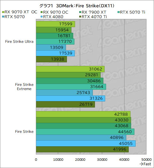 画像ギャラリー No.026のサムネイル画像 / RDNA 4世代の新GPU「Radeon RX 9070 XT」＆「Radeon RX 9070」レビュー。RX 7900 XTを上回ってRTX 5070とも戦える