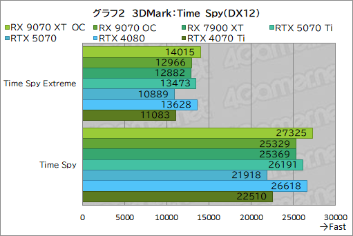 画像ギャラリー No.027のサムネイル画像 / RDNA 4世代の新GPU「Radeon RX 9070 XT」＆「Radeon RX 9070」レビュー。RX 7900 XTを上回ってRTX 5070とも戦える
