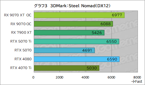 画像ギャラリー No.028のサムネイル画像 / RDNA 4世代の新GPU「Radeon RX 9070 XT」＆「Radeon RX 9070」レビュー。RX 7900 XTを上回ってRTX 5070とも戦える