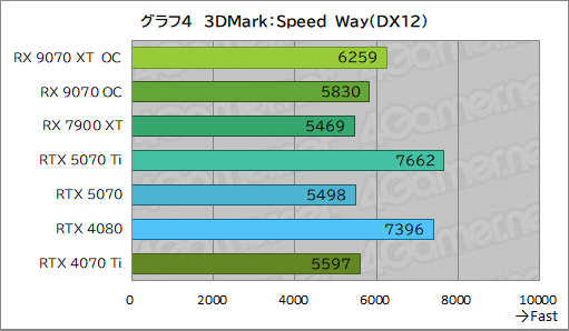 画像ギャラリー No.029のサムネイル画像 / RDNA 4世代の新GPU「Radeon RX 9070 XT」＆「Radeon RX 9070」レビュー。RX 7900 XTを上回ってRTX 5070とも戦える