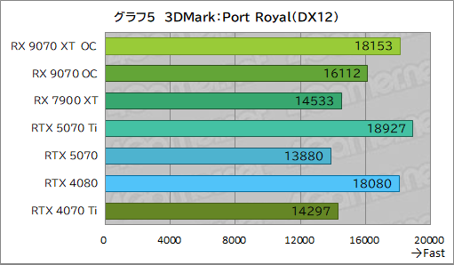 画像ギャラリー No.030のサムネイル画像 / RDNA 4世代の新GPU「Radeon RX 9070 XT」＆「Radeon RX 9070」レビュー。RX 7900 XTを上回ってRTX 5070とも戦える