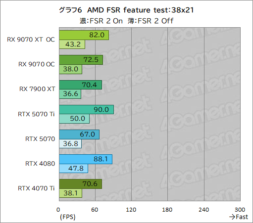 画像ギャラリー No.031のサムネイル画像 / RDNA 4世代の新GPU「Radeon RX 9070 XT」＆「Radeon RX 9070」レビュー。RX 7900 XTを上回ってRTX 5070とも戦える