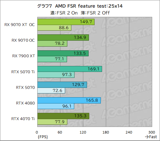 画像ギャラリー No.032のサムネイル画像 / RDNA 4世代の新GPU「Radeon RX 9070 XT」＆「Radeon RX 9070」レビュー。RX 7900 XTを上回ってRTX 5070とも戦える
