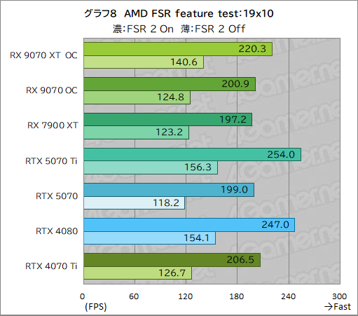 画像ギャラリー No.033のサムネイル画像 / RDNA 4世代の新GPU「Radeon RX 9070 XT」＆「Radeon RX 9070」レビュー。RX 7900 XTを上回ってRTX 5070とも戦える