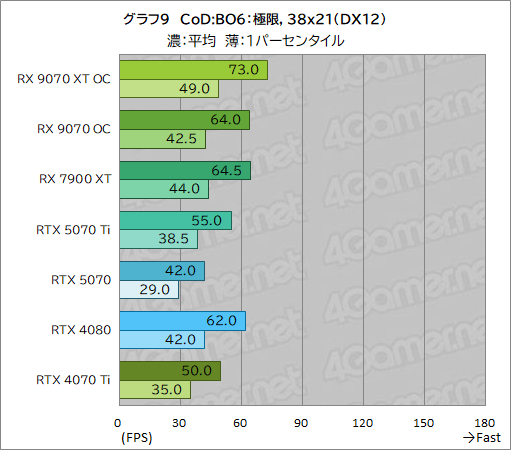 画像ギャラリー No.034のサムネイル画像 / RDNA 4世代の新GPU「Radeon RX 9070 XT」＆「Radeon RX 9070」レビュー。RX 7900 XTを上回ってRTX 5070とも戦える