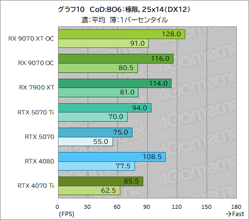 画像ギャラリー No.035のサムネイル画像 / RDNA 4世代の新GPU「Radeon RX 9070 XT」＆「Radeon RX 9070」レビュー。RX 7900 XTを上回ってRTX 5070とも戦える