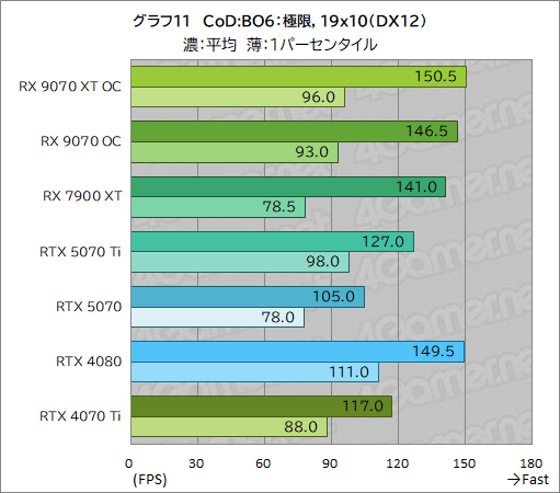 画像ギャラリー No.036のサムネイル画像 / RDNA 4世代の新GPU「Radeon RX 9070 XT」＆「Radeon RX 9070」レビュー。RX 7900 XTを上回ってRTX 5070とも戦える