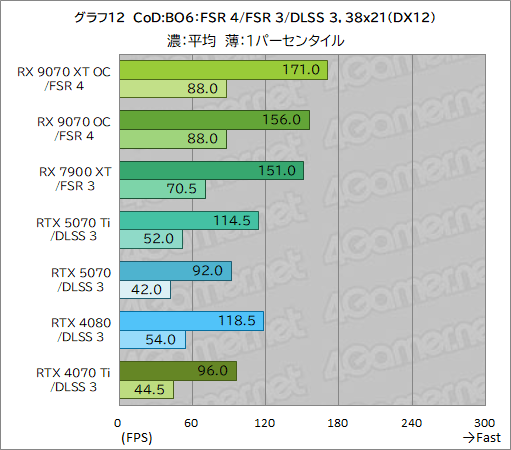 画像ギャラリー No.037のサムネイル画像 / RDNA 4世代の新GPU「Radeon RX 9070 XT」＆「Radeon RX 9070」レビュー。RX 7900 XTを上回ってRTX 5070とも戦える