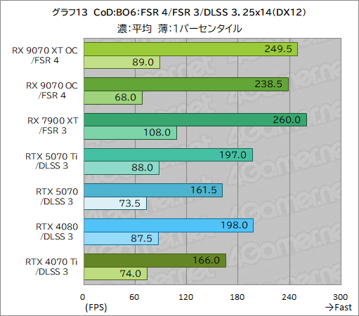 画像ギャラリー No.038のサムネイル画像 / RDNA 4世代の新GPU「Radeon RX 9070 XT」＆「Radeon RX 9070」レビュー。RX 7900 XTを上回ってRTX 5070とも戦える