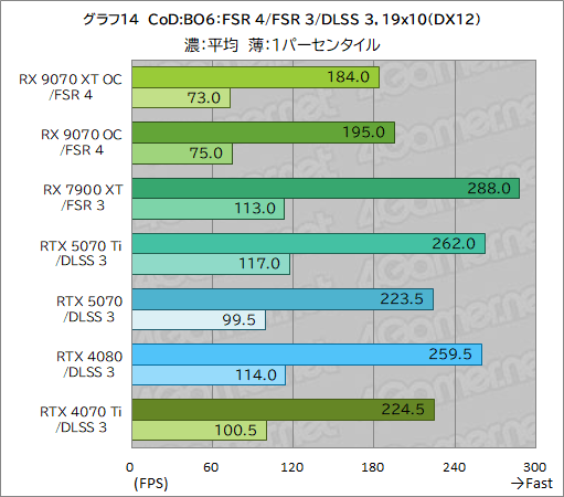 画像ギャラリー No.039のサムネイル画像 / RDNA 4世代の新GPU「Radeon RX 9070 XT」＆「Radeon RX 9070」レビュー。RX 7900 XTを上回ってRTX 5070とも戦える